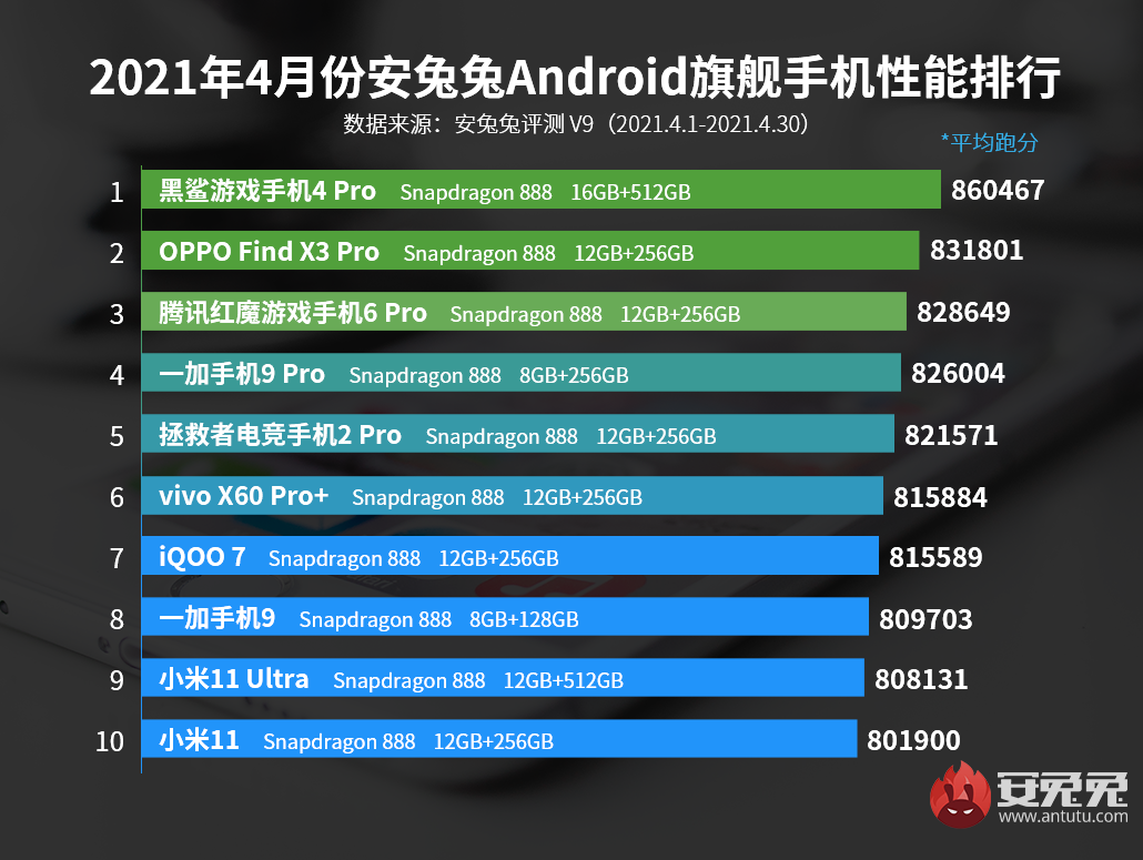 安兔兔V9跑分排行