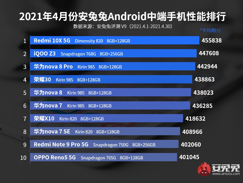 安兔兔V9跑分排行