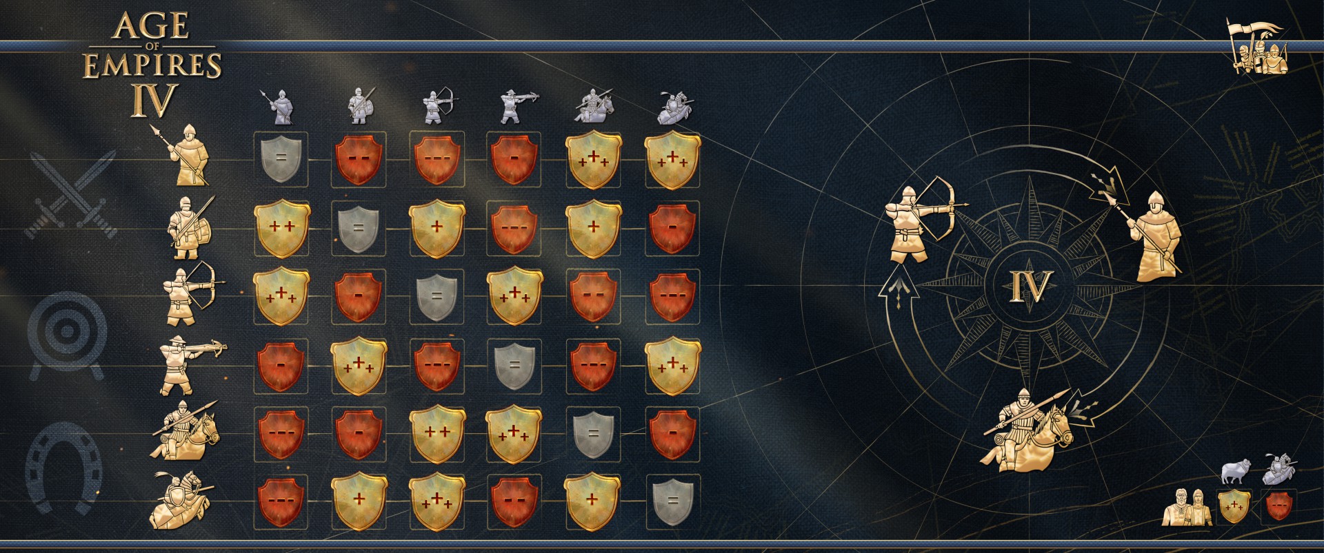 帝国时代4兵种克制