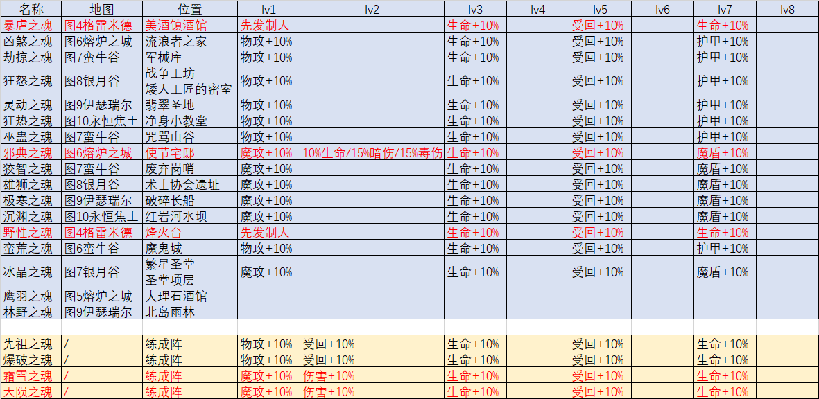 地下城堡3魔物之魂属性