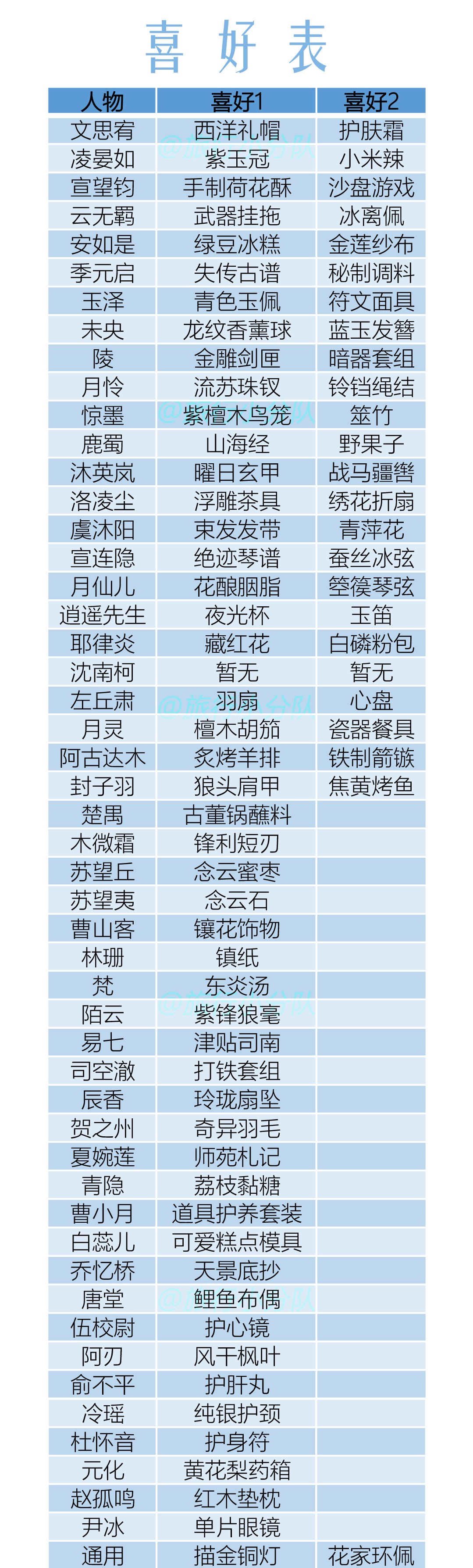 花亦山心之月名士礼物好感度