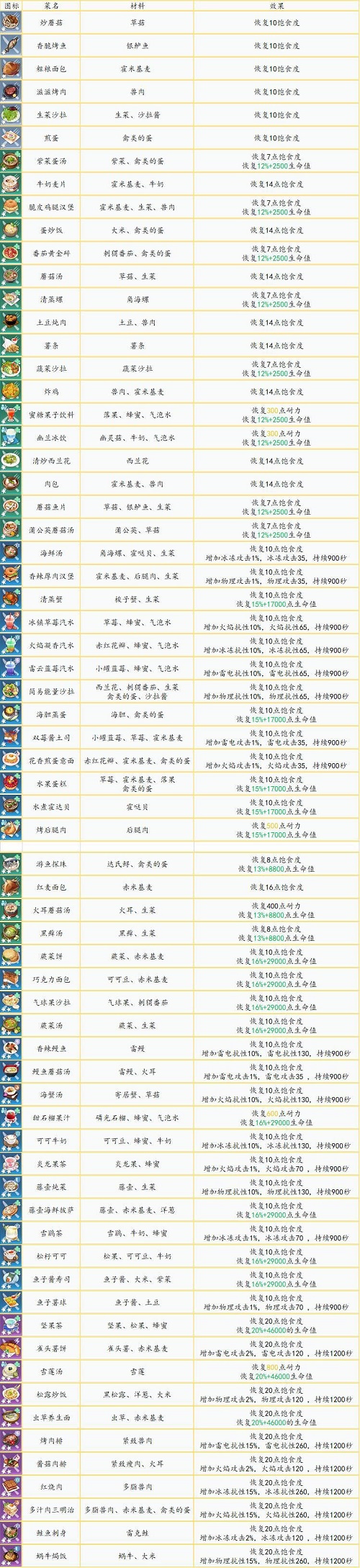 幻塔食谱大全